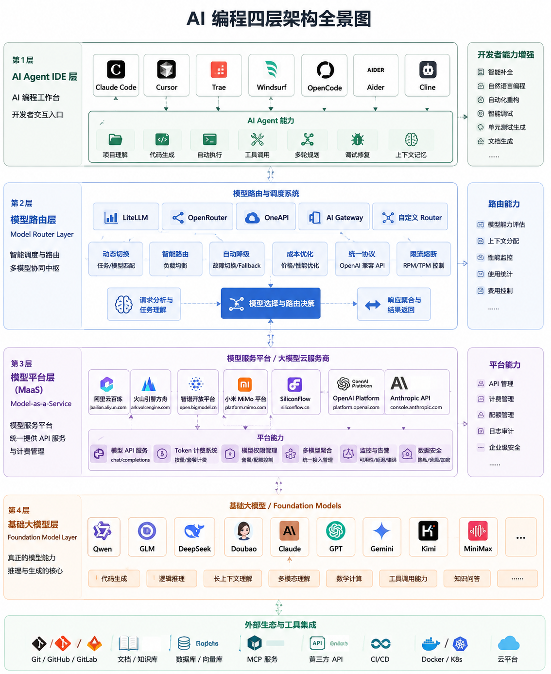 AI 编程四层架构图