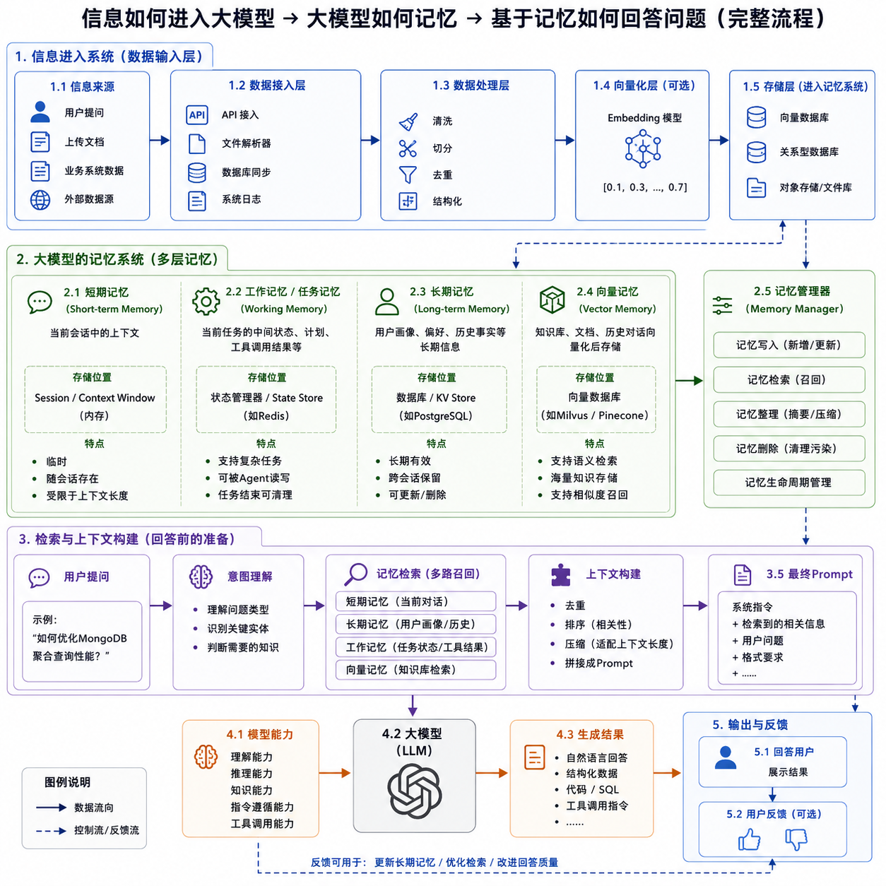 AI 记忆机制流程图
