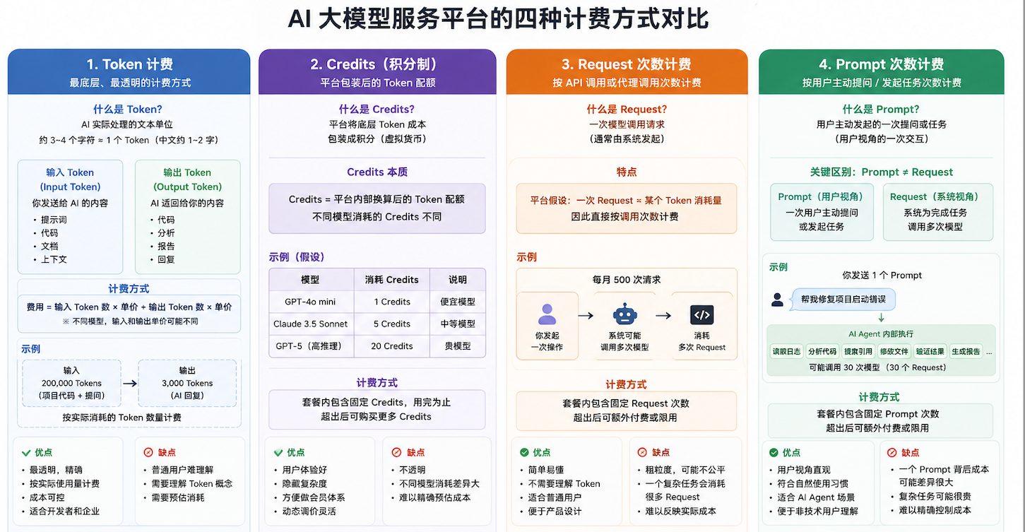 Token 计费示意图